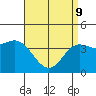 Tide chart for Newport Beach, Corona del Mar, California on 2022/04/9