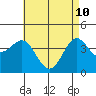 Tide chart for Newport Beach, Corona del Mar, California on 2022/05/10
