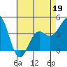 Tide chart for Newport Beach, Corona del Mar, California on 2022/05/19