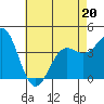 Tide chart for Newport Beach, Corona del Mar, California on 2022/05/20