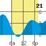 Tide chart for Newport Beach, Corona del Mar, California on 2022/05/21