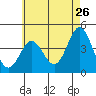 Tide chart for Newport Beach, Corona del Mar, California on 2022/05/26