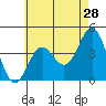Tide chart for Newport Beach, Corona del Mar, California on 2022/05/28