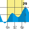 Tide chart for Newport Beach, Corona del Mar, California on 2022/05/29
