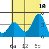 Tide chart for Newport Beach, Corona del Mar, California on 2022/06/10