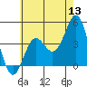 Tide chart for Newport Beach, Corona del Mar, California on 2022/06/13