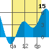 Tide chart for Newport Beach, Corona del Mar, California on 2022/06/15
