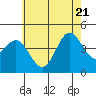 Tide chart for Newport Beach, Corona del Mar, California on 2022/06/21
