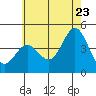 Tide chart for Newport Beach, Corona del Mar, California on 2022/06/23