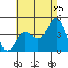 Tide chart for Newport Beach, Corona del Mar, California on 2022/06/25
