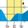 Tide chart for Newport Beach, Corona del Mar, California on 2022/06/4