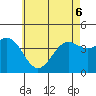 Tide chart for Newport Beach, Corona del Mar, California on 2022/06/6