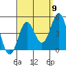 Tide chart for Newport Beach, Corona del Mar, California on 2022/09/9