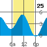 Tide chart for Newport Beach, Corona del Mar, California on 2023/01/25