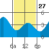 Tide chart for Newport Beach, Corona del Mar, California on 2023/01/27