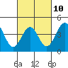 Tide chart for Newport Beach, Corona del Mar, California on 2023/03/10