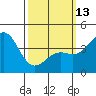 Tide chart for Newport Beach, Corona del Mar, California on 2023/03/13