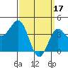 Tide chart for Newport Beach, Corona del Mar, California on 2023/03/17