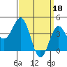 Tide chart for Newport Beach, Corona del Mar, California on 2023/03/18