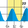 Tide chart for Newport Beach, Corona del Mar, California on 2023/03/22