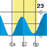 Tide chart for Newport Beach, Corona del Mar, California on 2023/03/23
