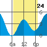 Tide chart for Newport Beach, Corona del Mar, California on 2023/03/24
