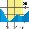 Tide chart for Newport Beach, Corona del Mar, California on 2023/03/26