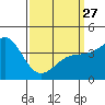 Tide chart for Newport Beach, Corona del Mar, California on 2023/03/27