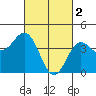 Tide chart for Newport Beach, Corona del Mar, California on 2023/03/2