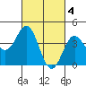 Tide chart for Newport Beach, Corona del Mar, California on 2023/03/4