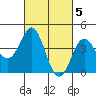 Tide chart for Newport Beach, Corona del Mar, California on 2023/03/5