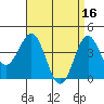 Tide chart for Newport Beach, Corona del Mar, California on 2023/04/16