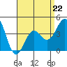Tide chart for Newport Beach, Corona del Mar, California on 2023/04/22