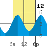 Tide chart for Newport Beach, Corona del Mar, California on 2023/10/12