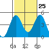 Tide chart for Newport Beach, Corona del Mar, California on 2023/10/25