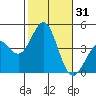 Tide chart for Newport Beach, Corona del Mar, California on 2023/10/31