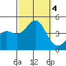 Tide chart for Newport Beach, Corona del Mar, California on 2023/10/4