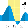 Tide chart for Newport Beach, Corona del Mar, California on 2024/01/10