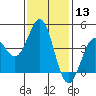 Tide chart for Newport Beach, Corona del Mar, California on 2024/01/13