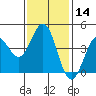 Tide chart for Newport Beach, Corona del Mar, California on 2024/01/14