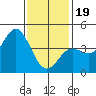 Tide chart for Newport Beach, Corona del Mar, California on 2024/01/19