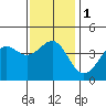 Tide chart for Newport Beach, Corona del Mar, California on 2024/01/1