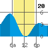Tide chart for Newport Beach, Corona del Mar, California on 2024/01/20