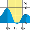 Tide chart for Newport Beach, Corona del Mar, California on 2024/01/21