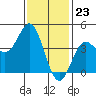 Tide chart for Newport Beach, Corona del Mar, California on 2024/01/23
