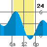 Tide chart for Newport Beach, Corona del Mar, California on 2024/01/24