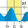 Tide chart for Newport Beach, Corona del Mar, California on 2024/01/27