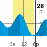 Tide chart for Newport Beach, Corona del Mar, California on 2024/01/28