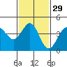 Tide chart for Newport Beach, Corona del Mar, California on 2024/01/29