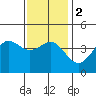 Tide chart for Newport Beach, Corona del Mar, California on 2024/01/2